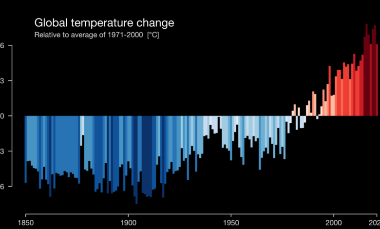 Global warming