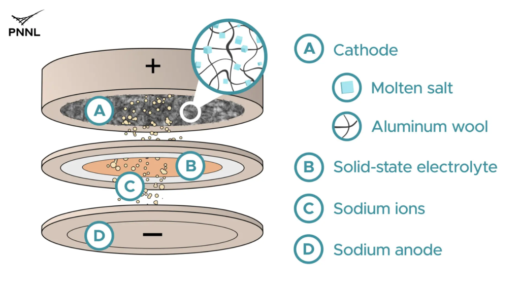 Aluminium sodium batteries