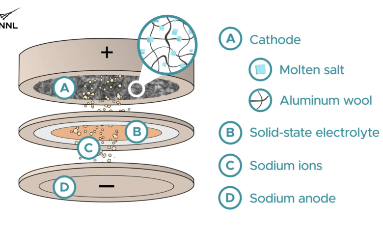 Aluminium sodium batteries