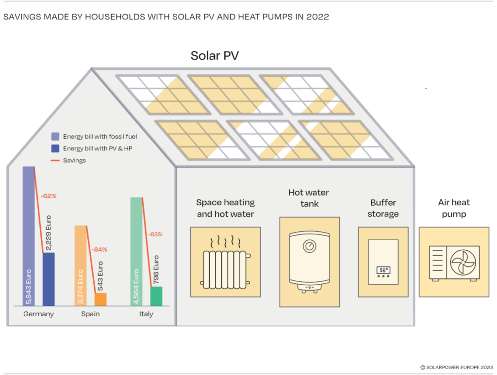 Photovoltaic with heat pumps