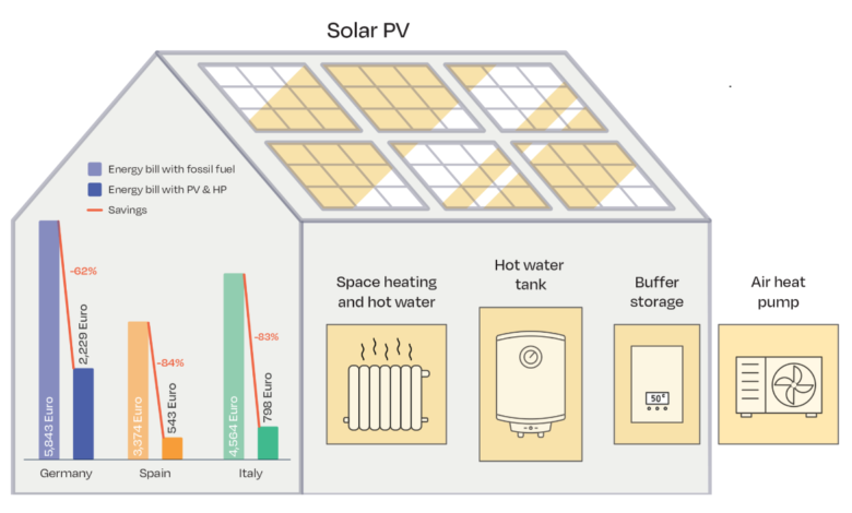 Photovoltaic with heat pumps