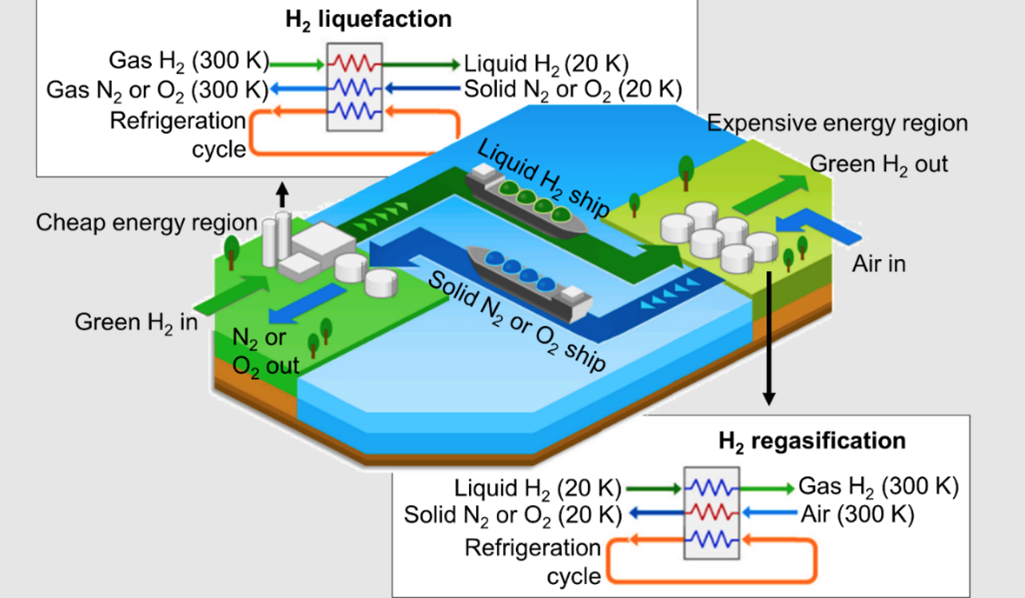 Hydrogen liquefaction