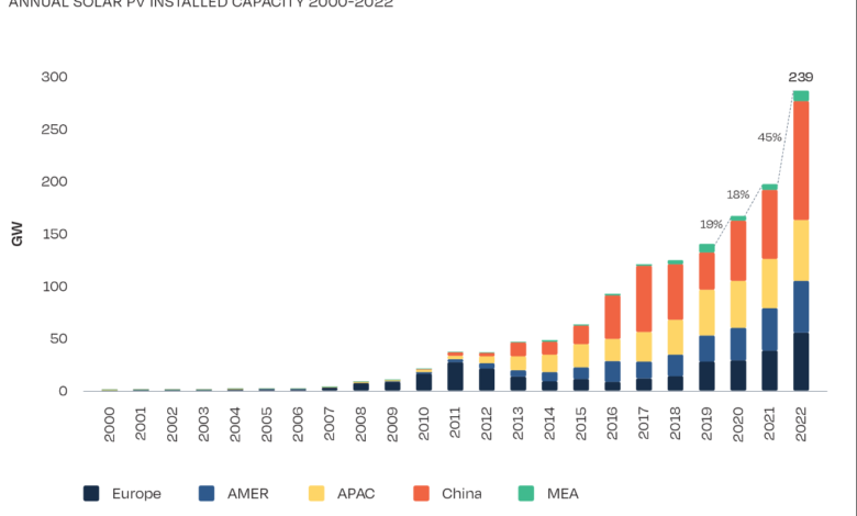 Global Market Outlook
