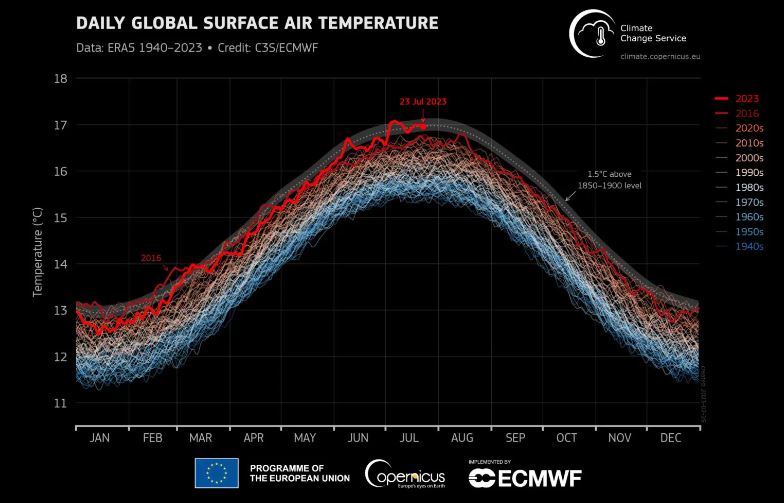 Hot record of July 2023