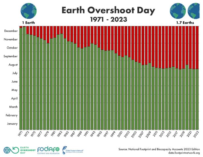 Overshoot Day 2023