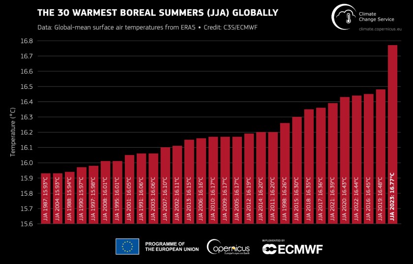 Hot summer record