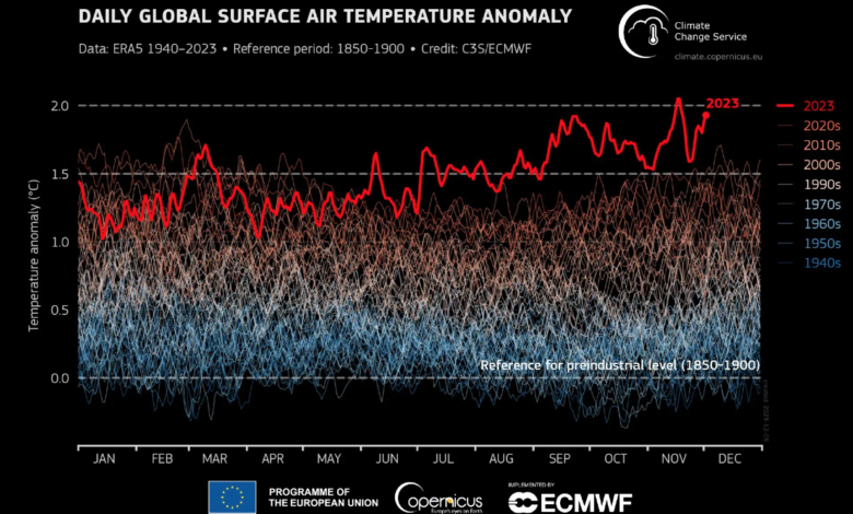 Global warming