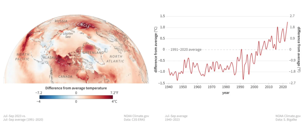 global warming