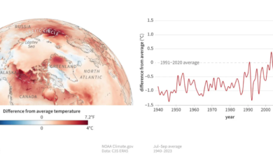 global warming