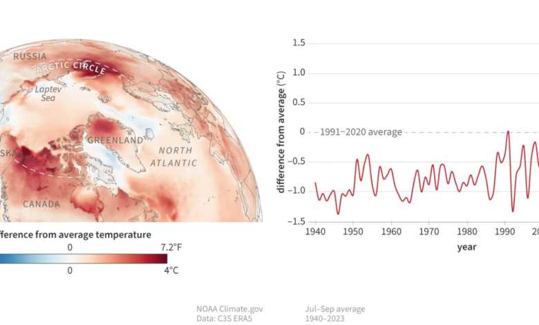 global warming