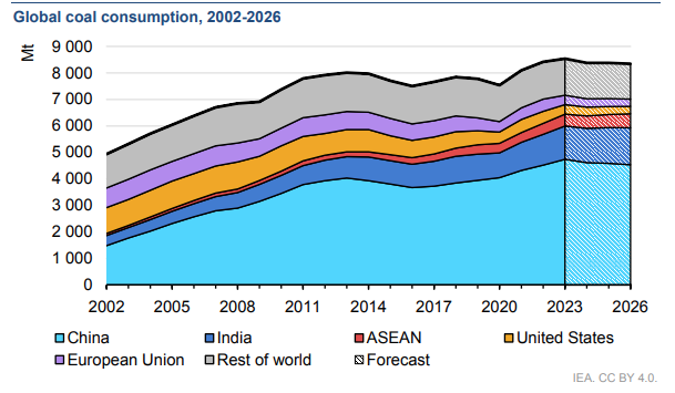 Global Coal Demand 