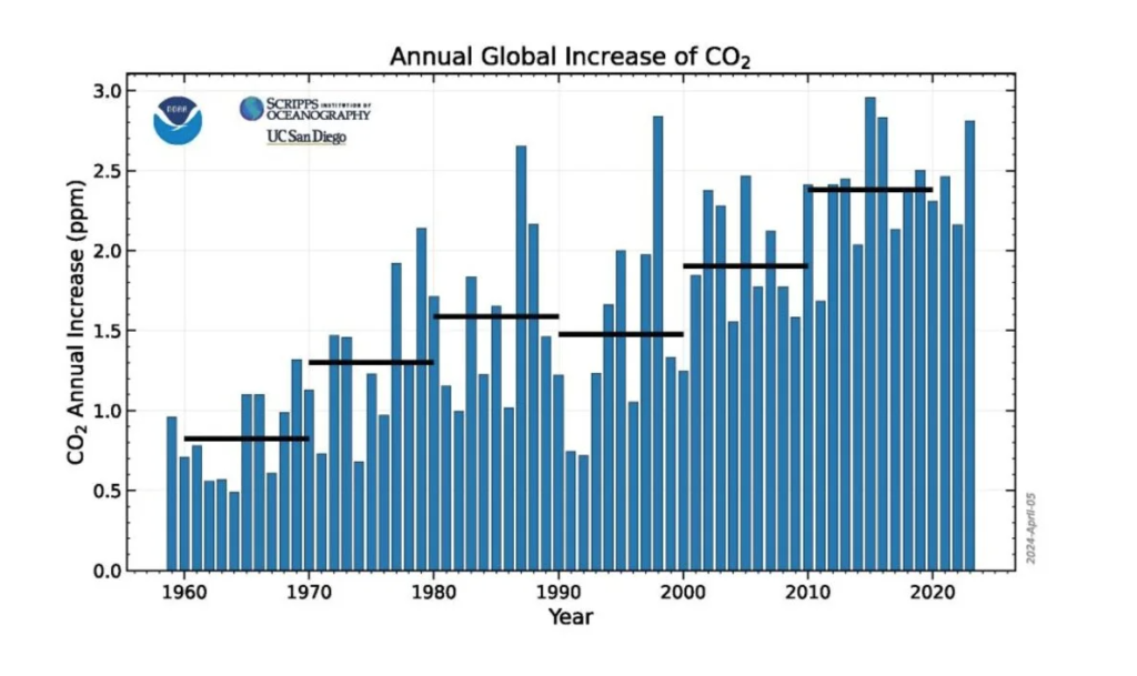 greenhouse gases in the atmosphere