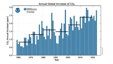 greenhouse gases in the atmosphere