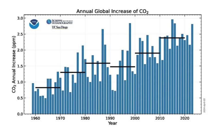 greenhouse gases in the atmosphere